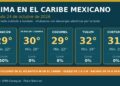 Gráfica del pronóstico del clima en el Caribe mexicano para el 24 de octubre de 2026: Cancún, Playa del Carmen, Cozumel, Tulum y Chetumal