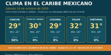 Gráfica del pronóstico del clima en el Caribe mexicano para el 24 de octubre de 2026: Cancún, Playa del Carmen, Cozumel, Tulum y Chetumal