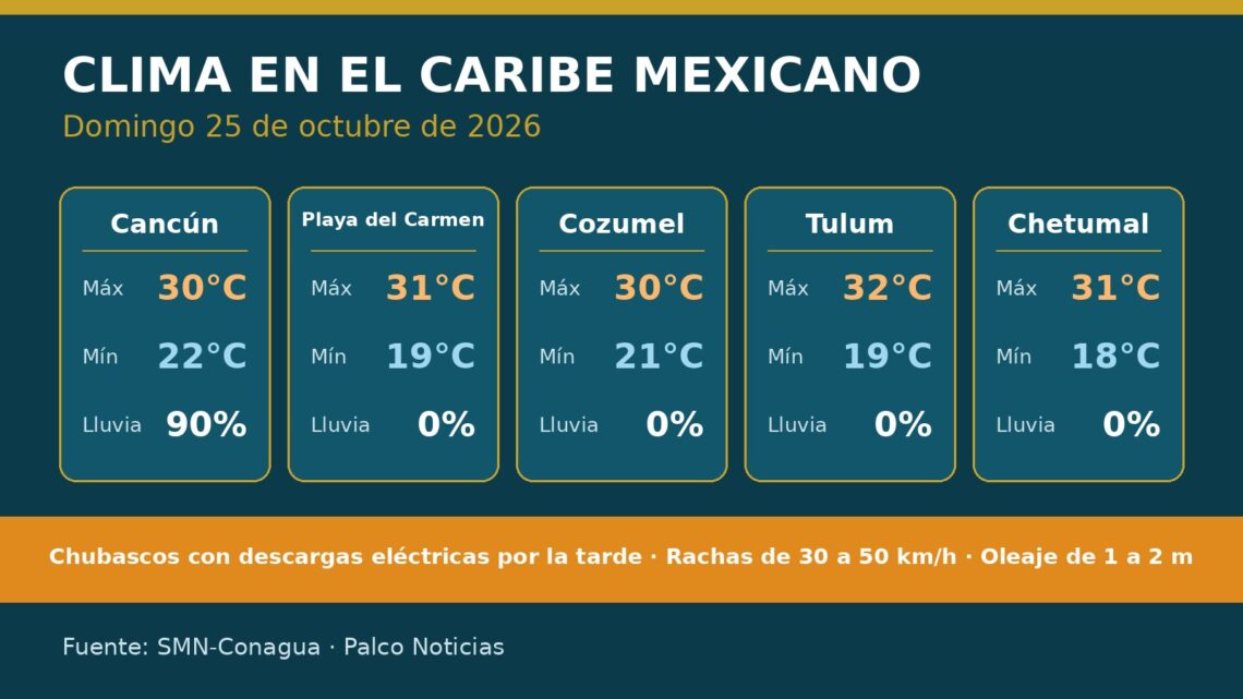 Gráfica del clima en el Caribe mexicano para el 25 de octubre de 2026 con temperaturas de Cancún, Playa del Carmen, Cozumel, Tulum y Chetumal