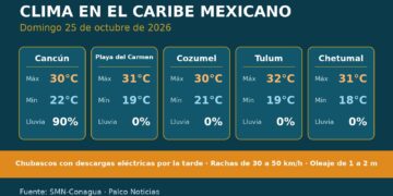 Gráfica del clima en el Caribe mexicano para el 25 de octubre de 2026 con temperaturas de Cancún, Playa del Carmen, Cozumel, Tulum y Chetumal