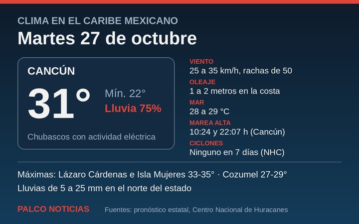 Pronóstico del clima en Cancún y el Caribe mexicano para el 27 de octubre