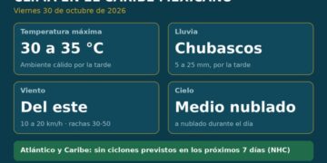 Gráfica del clima en el Caribe mexicano para el 30 de octubre de 2026: máximas de 30 a 35 grados, chubascos y viento del este