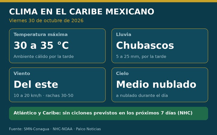 Gráfica del clima en el Caribe mexicano para el 30 de octubre de 2026: máximas de 30 a 35 grados, chubascos y viento del este