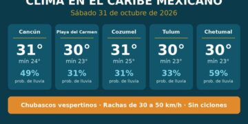 Gráfica del clima en el Caribe mexicano el 31 de octubre de 2026: máximas y probabilidad de lluvia en Cancún, Playa del Carmen, Cozumel, Tulum y Chetumal