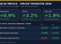 Gráfica con el crecimiento del PIB de México en el tercer trimestre de 2026: 0.9% trimestral y 3.2% anual, y la variación por sector