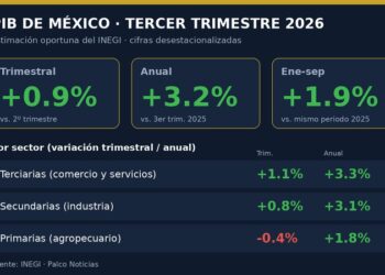 Gráfica con el crecimiento del PIB de México en el tercer trimestre de 2026: 0.9% trimestral y 3.2% anual, y la variación por sector
