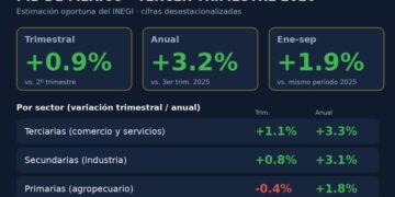 Gráfica con el crecimiento del PIB de México en el tercer trimestre de 2026: 0.9% trimestral y 3.2% anual, y la variación por sector