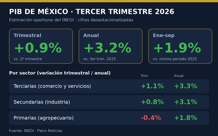 Gráfica con el crecimiento del PIB de México en el tercer trimestre de 2026: 0.9% trimestral y 3.2% anual, y la variación por sector